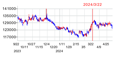 2024年3月22日 09:08前後のの株価チャート